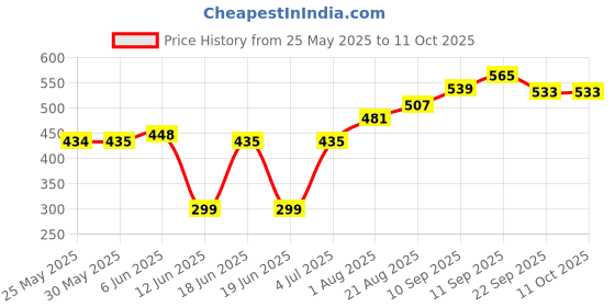 firstcry.com Oh! Pair Slip On Clogs with Bear Applique - Blue oh! pair Price History Graph from 25 May 2025 to 10 Oct 2025