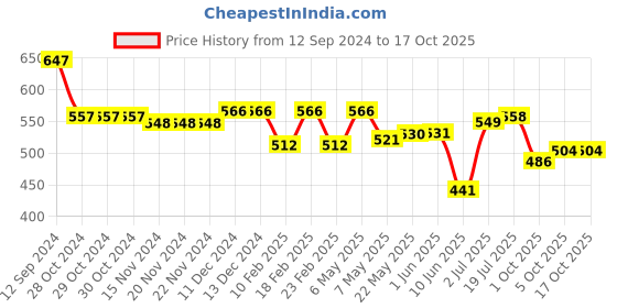 firstcry.com Oh! Pair Slip On Clogs with Bear Applique - Coffee oh! pair Price History Graph from 12 Sep 2024 to 16 Oct 2025