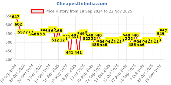firstcry.com Oh! Pair Slip On Clogs with Bear Applique - Coffee oh! pair Price History Graph from 18 Sep 2024 to 22 Nov 2025