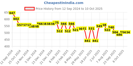 firstcry.com Oh! Pair Slip On Clogs with Bear Applique - Coffee oh! pair Price History Graph from 12 Sep 2024 to 9 Oct 2025