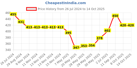 firstcry.com Oh! Pair Slip On Clogs with Bear Applique - Pink oh! pair Price History Graph from 26 Jul 2024 to 14 Oct 2025