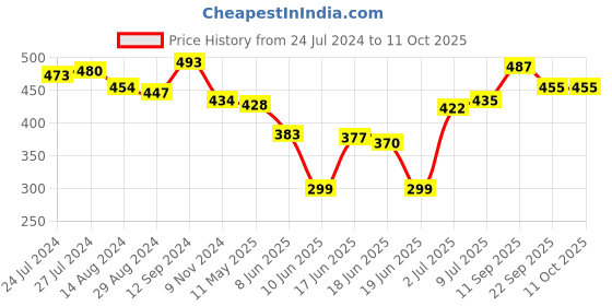 firstcry.com Oh! Pair Slip On Clogs with Bear Applique - Pink oh! pair Price History Graph from 24 Jul 2024 to 11 Oct 2025