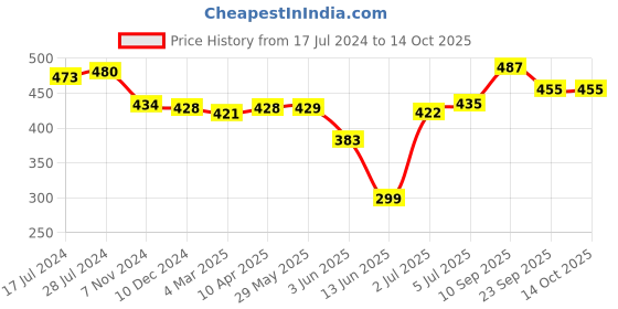 firstcry.com Oh! Pair Slip On Clogs with Bear Applique - Pink oh! pair Price History Graph from 17 Jul 2024 to 13 Oct 2025