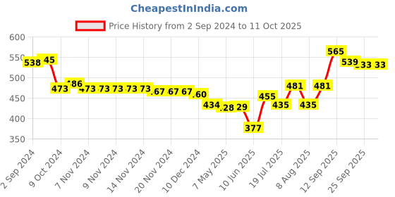 firstcry.com Oh! Pair Slip On Clogs with Bear Applique - Pink oh! pair Price History Graph from 2 Sep 2024 to 11 Oct 2025