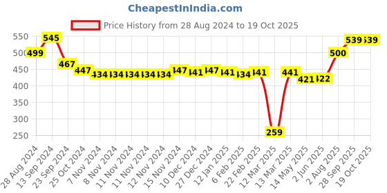 firstcry.com Oh! Pair Slip On Clogs with Bear Applique - Pink oh! pair Price History Graph from 28 Aug 2024 to 17 Oct 2025