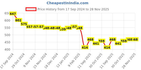 firstcry.com Oh! Pair Slip On Clogs with Bear Applique - Pink oh! pair Price History Graph from 17 Sep 2024 to 28 Nov 2025