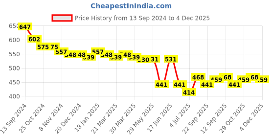 firstcry.com Oh! Pair Slip On Clogs with Bear Applique - Pink oh! pair Price History Graph from 13 Sep 2024 to 4 Dec 2025