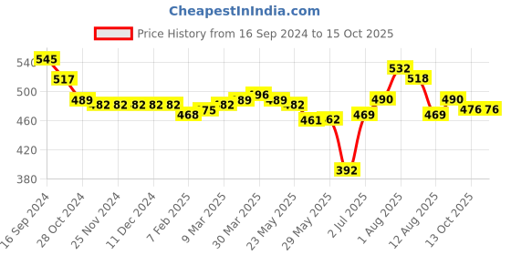 firstcry.com Oh! Pair Slip On Clogs with Bear Applique - Pink oh! pair Price History Graph from 16 Sep 2024 to 14 Oct 2025