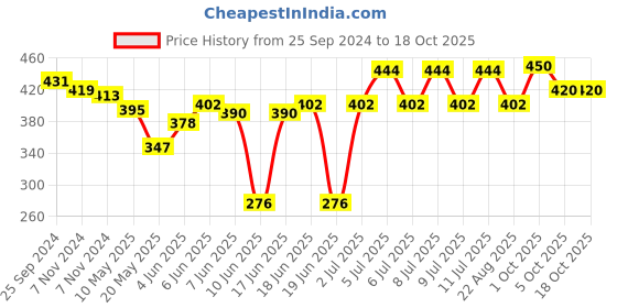 firstcry.com Oh! Pair Slip On Clogs with Bear Applique - Pink oh! pair Price History Graph from 25 Sep 2024 to 17 Oct 2025