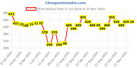 firstcry.com Oh! Pair Slip On Clogs with Bear Applique - Yellow oh! pair Price History Graph from 27 Jul 2024 to 22 Nov 2025