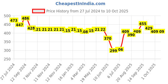 firstcry.com Oh! Pair Slip On Clogs with Bear Applique - Yellow oh! pair Price History Graph from 27 Jul 2024 to 10 Oct 2025