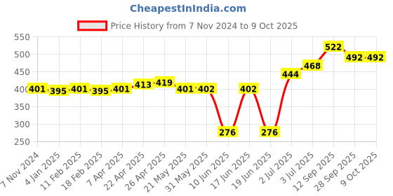 firstcry.com Oh! Pair Slip On Clogs with Bear Applique - Yellow oh! pair Price History Graph from 7 Nov 2024 to 8 Oct 2025