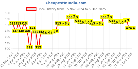 firstcry.com Oh! Pair Slip on Clogs with Bow Applique -  Pink oh! pair Price History Graph from 15 Nov 2024 to 5 Dec 2025