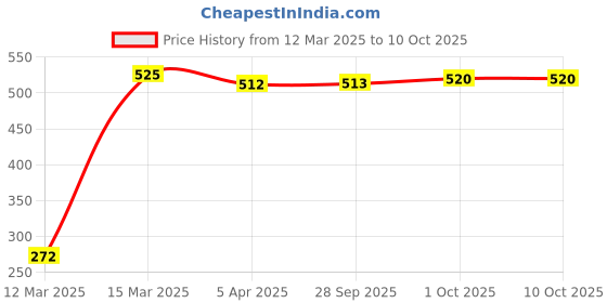 firstcry.com Oh! Pair Slip on Clogs with Bow Applique -Pink oh! pair Price History Graph from 12 Mar 2025 to 9 Oct 2025