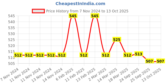 firstcry.com Oh! Pair Slip on Clogs with Bow Applique -  Purple oh! pair Price History Graph from 7 Nov 2024 to 13 Oct 2025