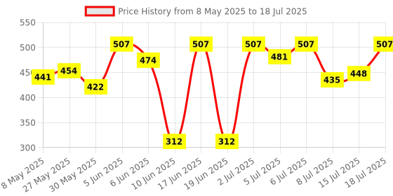 firstcry.com Oh! Pair Slip on Clogs with Bow Applique -  Rose Red oh! pair Price History Graph from 8 May 2025 to 18 Jul 2025
