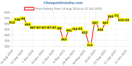 firstcry.com Oh! Pair Slip on Clogs with Bow Applique -  Rose Red oh! pair Price History Graph from 14 Aug 2024 to 11 Oct 2025