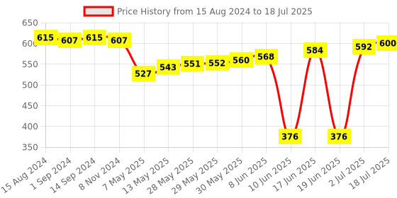 firstcry.com Oh! Pair Slip On Clogs with Bow Design - White oh! pair Price History Graph from 15 Aug 2024 to 18 Jul 2025