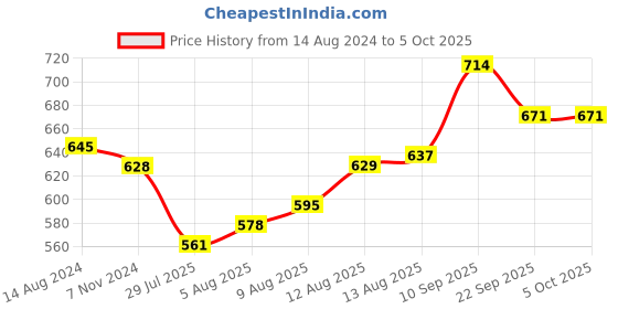 firstcry.com Oh! Pair Slip On Clogs with Bow Design - White oh! pair Price History Graph from 14 Aug 2024 to 5 Oct 2025