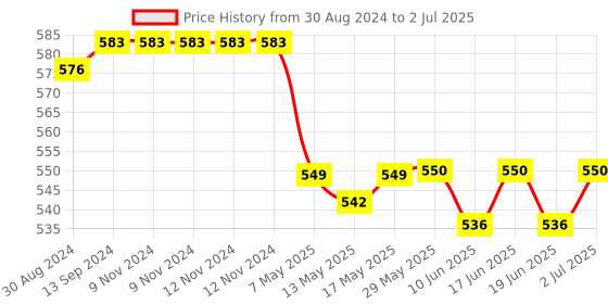 firstcry.com Oh! Pair Slip On Clogs with Bulldozer Applique & Back Strap - Blue oh! pair Price History Graph from 30 Aug 2024 to 2 Jul 2025