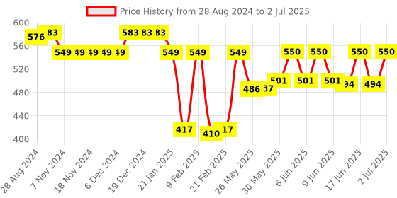 firstcry.com Oh! Pair Slip On Clogs with Bulldozer Applique & Back Strap - Navy oh! pair Price History Graph from 28 Aug 2024 to 2 Jul 2025