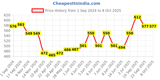 firstcry.com Oh! Pair Slip On Clogs with Bulldozer Applique & Back Strap - Yellow oh! pair Price History Graph from 1 Sep 2024 to 8 Oct 2025