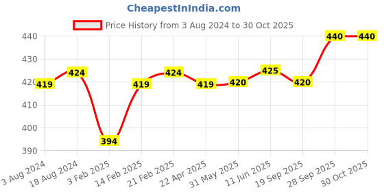 firstcry.com babyoye Oh! Pair Slip On Clogs with Bunny Applique - Green babyoye Price History Graph from 3 Aug 2024 to 29 Oct 2025