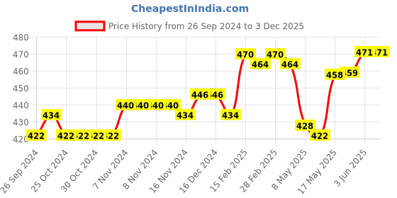 firstcry.com Oh! Pair Slip On Clogs with Bunny Applique - Purple oh! pair Price History Graph from 26 Sep 2024 to 3 Dec 2025