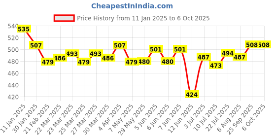 firstcry.com Oh! Pair Slip On Clogs With Bunny Design - Green oh! pair Price History Graph from 11 Jan 2025 to 6 Oct 2025