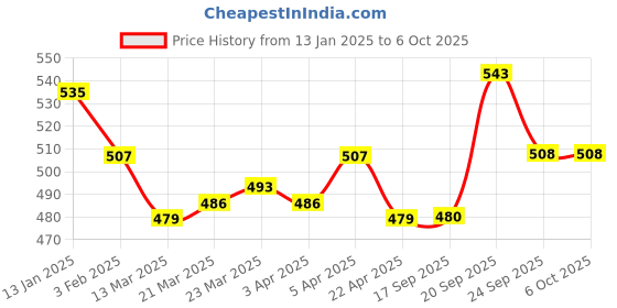 firstcry.com Oh! Pair Slip On Clogs With Bunny Design - Green oh! pair Price History Graph from 13 Jan 2025 to 6 Oct 2025