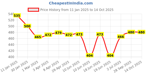 firstcry.com Oh! Pair Slip On Clogs With Bunny Design - Pink oh! pair Price History Graph from 11 Jan 2025 to 13 Oct 2025