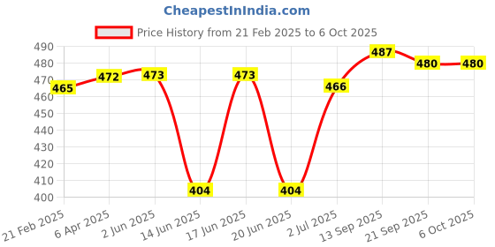 firstcry.com Oh! Pair Slip On Clogs With Bunny Design - Pink oh! pair Price History Graph from 21 Feb 2025 to 6 Oct 2025