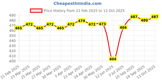 firstcry.com Oh! Pair Slip On Clogs With Bunny Design - Pink oh! pair Price History Graph from 21 Feb 2025 to 13 Oct 2025