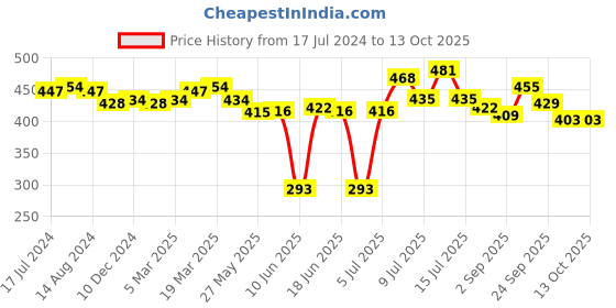 firstcry.com Oh! Pair Slip On  Clogs with Car Applique - Blue oh! pair Price History Graph from 17 Jul 2024 to 13 Oct 2025