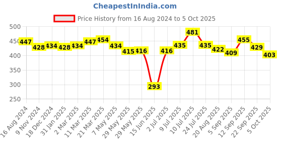 firstcry.com Oh! Pair Slip On  Clogs with Car Applique - Blue oh! pair Price History Graph from 16 Aug 2024 to 5 Oct 2025