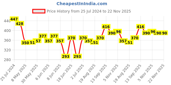 firstcry.com Oh! Pair Slip On Clogs with Car Applique - Pink oh! pair Price History Graph from 25 Jul 2024 to 22 Nov 2025