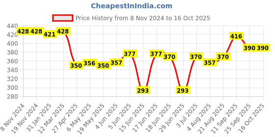 firstcry.com Oh! Pair Slip On  Clogs with Car Applique - Pink oh! pair Price History Graph from 8 Nov 2024 to 15 Oct 2025