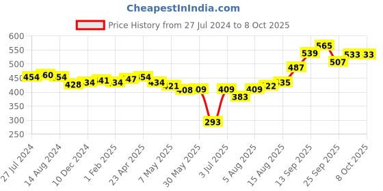firstcry.com Oh! Pair Slip On  Clogs with Car Applique - White oh! pair Price History Graph from 27 Jul 2024 to 8 Oct 2025