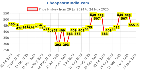 firstcry.com Oh! Pair Slip On  Clogs with Car Applique - White oh! pair Price History Graph from 29 Jul 2024 to 24 Nov 2025