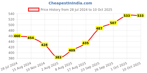 firstcry.com Oh! Pair Slip On  Clogs with Car Applique - White oh! pair Price History Graph from 28 Jul 2024 to 10 Oct 2025