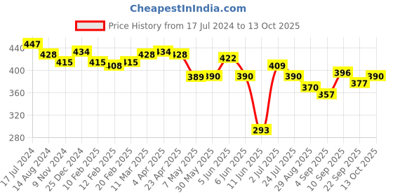 firstcry.com Oh! Pair Slip On  Clogs with Car Applique - Yellow oh! pair Price History Graph from 17 Jul 2024 to 13 Oct 2025