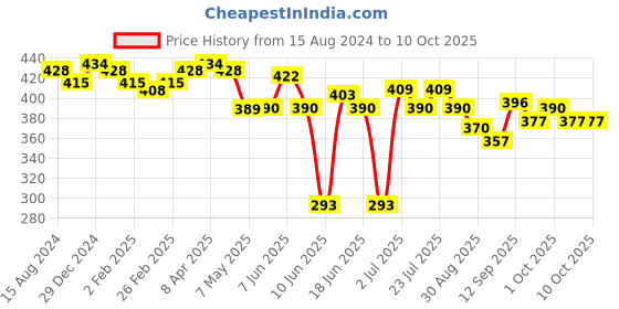 firstcry.com Oh! Pair Slip On  Clogs with Car Applique - Yellow oh! pair Price History Graph from 15 Aug 2024 to 9 Oct 2025