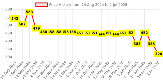 firstcry.com Oh! Pair Slip On Clogs with Croc Applique & Back Strap - Pink oh! pair Price History Graph from 14 Aug 2024 to 1 Jul 2025