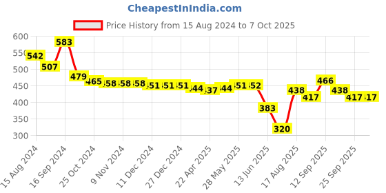 firstcry.com Oh! Pair Slip On Clogs with Croc Applique & Back Strap - Pink oh! pair Price History Graph from 15 Aug 2024 to 7 Oct 2025