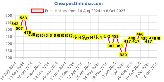 firstcry.com Oh! Pair Slip On Clogs with Croc Applique & Back Strap - Pink oh! pair Price History Graph from 14 Aug 2024 to 7 Oct 2025