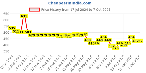 firstcry.com Oh! Pair Slip On Clogs with Crocodile Applique - Blue oh! pair Price History Graph from 17 Jul 2024 to 6 Oct 2025