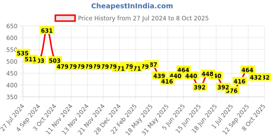 firstcry.com Oh! Pair Slip On Clogs with Crocodile Applique - Blue oh! pair Price History Graph from 27 Jul 2024 to 8 Oct 2025