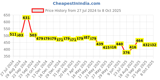 firstcry.com Oh! Pair Slip On Clogs with Crocodile Applique - Blue oh! pair Price History Graph from 27 Jul 2024 to 8 Oct 2025