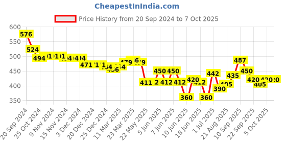firstcry.com Oh! Pair Slip On Clogs with Crocodile Applique - Blue oh! pair Price History Graph from 20 Sep 2024 to 7 Oct 2025