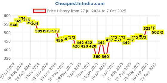 firstcry.com Oh! Pair Slip On Clogs with Crocodile Applique - Green oh! pair Price History Graph from 27 Jul 2024 to 7 Oct 2025